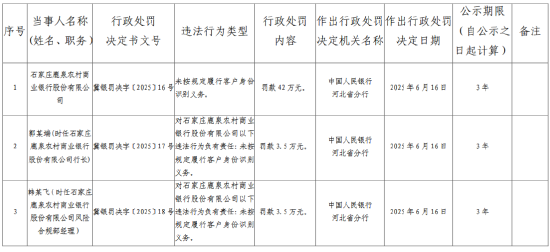 华信投资 石家庄鹿泉农村商业银行被罚42万元：未按规定履行客户身份识别义务