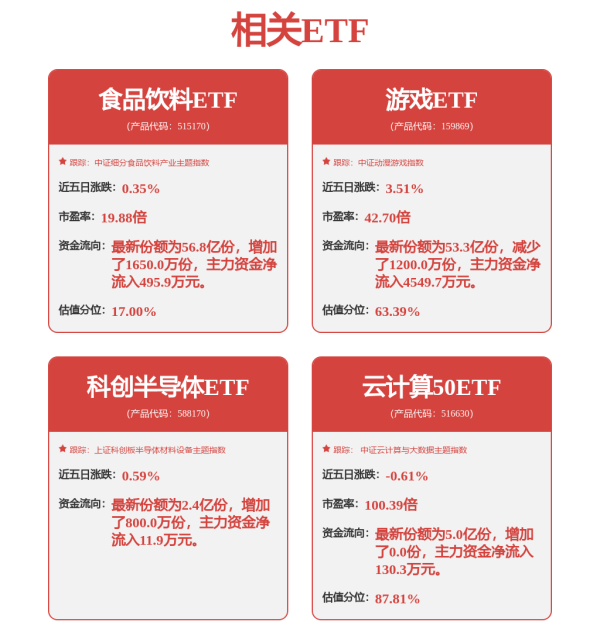 振兴配资 ETF午评 | 房地产板块走高，房地产ETF基金、房地产ETF分别涨1.7%、1.5%