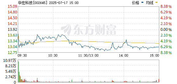 诚利和 稀土板块走高 华宏科技涨超9%