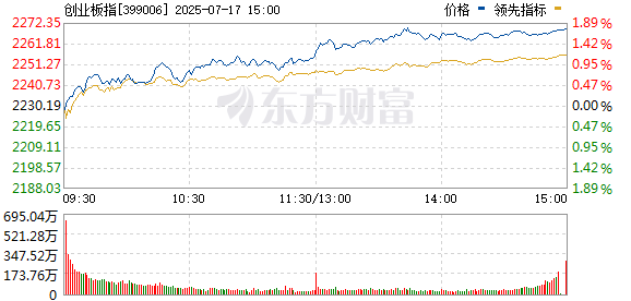 亚投金融 创业板指涨逾1% 上涨个股近4000只
