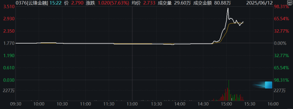 股融贷 美股中概股集体走强