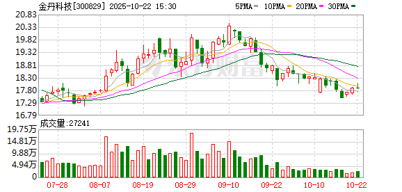 云上速融 金丹科技：6月13日召开董事会会议