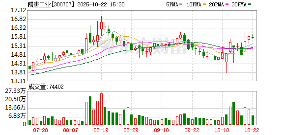 宏图配资 威唐工业：全资子公司拟转让斯诺威唐（无锡）汽车配件有限公司49%的股权